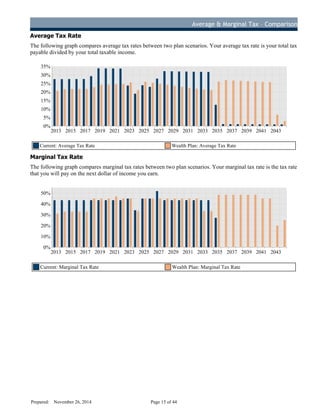 Average & Marginal Tax – Comparison
Average Tax Rate
The following graph compares average tax rates between two plan scenarios. Your average tax rate is your total tax
payable divided by your total taxable income.
2013 2015 2017 2019 2021 2023 2025 2027 2029 2031 2033 2035 2037 2039 2041 2043
0%
5%
10%
15%
20%
25%
30%
35%
Current: Average Tax Rate Wealth Plan: Average Tax Rate
Marginal Tax Rate
The following graph compares marginal tax rates between two plan scenarios. Your marginal tax rate is the tax rate
that you will pay on the next dollar of income you earn.
2013 2015 2017 2019 2021 2023 2025 2027 2029 2031 2033 2035 2037 2039 2041 2043
0%
10%
20%
30%
40%
50%
Current: Marginal Tax Rate Wealth Plan: Marginal Tax Rate
Prepared: November 26, 2014 Page 15 of 44
D
R
AFT
 