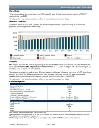 Retirement Overview – Wealth Plan
Objectives
Your retirement goal is to retire in the year 2023 at age 69. Your desired base retirement income is $72,000*
starting in the year 2023.
*In today’s dollars – after tax. Retirement income reflects the first year of retirement and may change.
Needs vs. Abilities
Retirement Needs includes most expenses that occur during retirement. Other Needs may include liability
payments, insurance premiums and savings.
2023 2025 2027 2029 2031 2033 2035 2037 2039 2041 2043 2045
$0K
$40K
$80K
$120K
$420K
Retirement Needs
Other Needs
Ability to Cover Needs
Shortfall
Surplus
After-Tax Cash Inflow
Analysis
Our analysis indicates that your savings strategies and retirement resources could provide you with the ability to
cover approximately 158% of your expenses in retirement or $113,760* in the year 2023. Review this goal on
an annual basis to ensure you stay on track.
Note that these projections indicate your debts are not expected be paid off at your retirement in 2023. You should
consider paying off this debt prior to retirement otherwise your retirement income will need to support the
associated payments until these liabilities are paid off, which is projected to occur in 2023.
*In today’s dollars – after tax. Retirement income reflects the first year of retirement and may change.
Key Assumptions
Leslie
Retirement Age/Year 69/2023
Life Expectancy 92/2045
Desired Fixed Expenses Covered 100%
Desired Discretionary Expenses Covered 100%
Annual Inflation Rate 2.50%
Additional Lump-Sum Savings $0
Investment Objective (ROR) Pre-Retirement Current - Rebalanced (7.00%)
Investment Objective (ROR) Retirement Current - Rebalanced (5.00%)
Total Monthly Savings
Non-Registered $0
RRSP $1,800***
TFSA $750
RPP** $0
DPSP** $0
Note: Numbers in bold indicate a change from the current plan.
Note: Information in the table above is for the June 30, 2013 period. Any strategies occurring in the future are not displayed in this table.
**Includes employer contributions, if applicable.
***The savings amount shown includes regular savings only (including $967 from RRSP maximizer savings strategies).
Prepared: November 26, 2014 Page 18 of 44
D
R
AFT
 