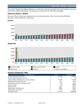 Retirement – Details – Comparison
This section illustrates the difference between two alternative retirement scenarios where the strategies, return rates
and/or other variables are different. The scenarios are contrasted in the table below the graphs.
Retirement Needs vs. Abilities
Retirement Needs includes most expenses that occur during retirement. Other Needs may include liability
payments, insurance premiums and savings.
Current
2023 2025 2027 2029 2031 2033 2035 2037 2039 2041 2043 2045
$0K
$100K
$200K
$300K
$400K
Wealth Plan
2023 2025 2027 2029 2031 2033 2035 2037 2039 2041 2043 2045
$0K
$100K
$200K
$300K
$400K
Retirement Needs
Other Needs
Ability to Cover Needs
Shortfall
Surplus
After-Tax Cash Inflow
Scenario Comparison Table
Financial Objectives Current Wealth Plan
Leslie's Retirement Age/Year 69/2023 69/2023
Leslie's Life Expectancy Age/Year 92 92
Annual Needs at Retirement, in Today’s Dollars $72,000 $72,000
Desired Fixed Expense Covered 100% 100%
Desired Discretionary Expense Covered 100% 100%
Goal Coverage 70% 158%
Inflation Rate 2.50% 2.50%
Return Rate: Pre-Retirement 7.00% 7.00%
Return Rate: Retirement 5.00% 5.00%
Available Assets $474,848 $452,348
Prepared: November 26, 2014 Page 19 of 44
D
R
AFT
 