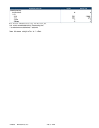 Financial Objectives Current Wealth Plan
Monthly Savings
Non-Registered $0 $0
Leslie
RRSP $833 $1,800*
TFSA $292 $750
RPP** $0 $0
DPSP** $0 $0
Note: Numbers in bold indicate a change from the current plan.
*The savings amount shown includes regular savings only.
**Includes employer contributions, if applicable.
Note: All annual savings reflect 2013 values.
Prepared: November 26, 2014 Page 20 of 44
D
R
AFT
 