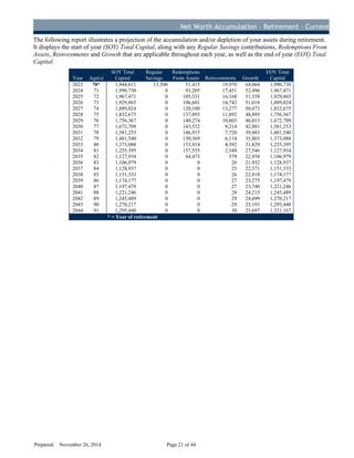 Net Worth Accumulation – Retirement – Current
The following report illustrates a projection of the accumulation and/or depletion of your assets during retirement.
It displays the start of year (SOY) Total Capital, along with any Regular Savings contributions, Redemptions From
Assets, Reinvestments and Growth that are applicable throughout each year, as well as the end of year (EOY) Total
Capital.
Year Age(s)
SOY Total
Capital
Regular
Savings
Redemptions
From Assets Reinvestments Growth
EOY Total
Capital
2023 70* 1,944,611 13,500 51,415 19,970 64,064 1,990,730
2024 71 1,990,730 0 93,205 17,451 52,496 1,967,471
2025 72 1,967,471 0 105,331 16,168 51,558 1,929,865
2026 73 1,929,865 0 106,601 14,742 51,018 1,889,024
2027 74 1,889,024 0 120,100 13,277 50,473 1,832,675
2028 75 1,832,675 0 137,095 11,892 48,895 1,756,367
2029 76 1,756,367 0 140,274 10,603 46,013 1,672,709
2030 77 1,672,709 0 143,552 9,214 42,881 1,581,253
2031 78 1,581,253 0 146,915 7,720 39,483 1,481,540
2032 79 1,481,540 0 150,369 6,114 35,803 1,373,088
2033 80 1,373,088 0 153,914 4,392 31,829 1,255,395
2034 81 1,255,395 0 157,555 2,548 27,546 1,127,934
2035 82 1,127,934 0 44,473 579 22,938 1,106,979
2036 83 1,106,979 0 0 26 21,932 1,128,937
2037 84 1,128,937 0 0 25 22,371 1,151,333
2038 85 1,151,333 0 0 26 22,818 1,174,177
2039 86 1,174,177 0 0 27 23,275 1,197,479
2040 87 1,197,479 0 0 27 23,740 1,221,246
2041 88 1,221,246 0 0 28 24,215 1,245,489
2042 89 1,245,489 0 0 29 24,699 1,270,217
2043 90 1,270,217 0 0 29 25,193 1,295,440
2044 91 1,295,440 0 0 30 25,697 1,321,167
* = Year of retirement
Prepared: November 26, 2014 Page 21 of 44
D
R
AFT
 