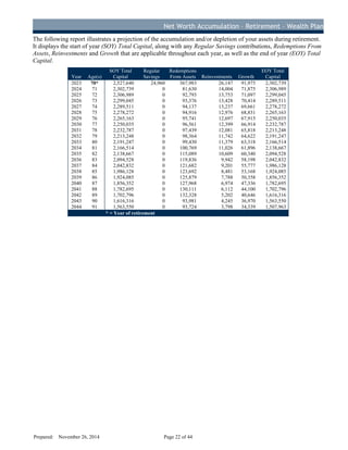 Net Worth Accumulation – Retirement – Wealth Plan
The following report illustrates a projection of the accumulation and/or depletion of your assets during retirement.
It displays the start of year (SOY) Total Capital, along with any Regular Savings contributions, Redemptions From
Assets, Reinvestments and Growth that are applicable throughout each year, as well as the end of year (EOY) Total
Capital.
Year Age(s)
SOY Total
Capital
Regular
Savings
Redemptions
From Assets Reinvestments Growth
EOY Total
Capital
2023 70* 2,527,640 24,960 367,983 26,147 91,975 2,302,739
2024 71 2,302,739 0 81,630 14,004 71,875 2,306,989
2025 72 2,306,989 0 92,793 13,753 71,097 2,299,045
2026 73 2,299,045 0 93,376 13,428 70,414 2,289,511
2027 74 2,289,511 0 94,137 13,237 69,661 2,278,272
2028 75 2,278,272 0 94,916 12,976 68,831 2,265,163
2029 76 2,265,163 0 95,741 12,697 67,915 2,250,035
2030 77 2,250,035 0 96,561 12,399 66,914 2,232,787
2031 78 2,232,787 0 97,439 12,081 65,818 2,213,248
2032 79 2,213,248 0 98,364 11,742 64,622 2,191,247
2033 80 2,191,247 0 99,430 11,379 63,318 2,166,514
2034 81 2,166,514 0 100,769 11,026 61,896 2,138,667
2035 82 2,138,667 0 115,089 10,609 60,340 2,094,528
2036 83 2,094,528 0 119,836 9,942 58,198 2,042,832
2037 84 2,042,832 0 121,682 9,201 55,777 1,986,128
2038 85 1,986,128 0 123,692 8,481 53,168 1,924,085
2039 86 1,924,085 0 125,879 7,788 50,358 1,856,352
2040 87 1,856,352 0 127,968 6,974 47,336 1,782,695
2041 88 1,782,695 0 130,111 6,112 44,100 1,702,796
2042 89 1,702,796 0 132,328 5,202 40,646 1,616,316
2043 90 1,616,316 0 93,981 4,245 36,970 1,563,550
2044 91 1,563,550 0 93,724 3,798 34,339 1,507,963
* = Year of retirement
Prepared: November 26, 2014 Page 22 of 44
D
R
AFT
 
