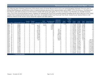 Retirement Income and Expense Details Report – Current
The following report illustrates a projection of the annual sources of income that are used to cover your needs throughout retirement. Pensions refers to
Defined Benefit pensions and Minimums refers to required minimum payments from registered plans such as RRIFs. TFSA Distributions, Non-Registered
Distributions and Additional Registered Distributions include both income and capital. Previous Year Surplus Used illustrates any shortfall of income
where Total Needs exceed all income sources. Expenses are separated into Fixed Needs (essential expenses including income taxes) and Total Needs which
includes both essential and discretionary needs. Total Taxes are included in both Fixed Needs and Total Needs. Annual Income Surplus/(Deficit) is the
difference between all the income sources and all the expenses and other outflows.
Year Age(s) CPP/OAS/QPP Pensions
Annuity
Income
Earned
Income Minimums
TFSA
Distributions
Non-Registered
Distributions
Additional
Registered
Distributions
Other
Inflows
Previous
Year
Surplus
Used
Fixed
Needs
Total
Needs
Total
Taxes
Annual Income
Surplus/(Deficit)
2023 70* 19,623 0 0 87,366 0 51,415 1,829 0 9,707 0 154,264 169,940 23,208 0
2024 71 20,049 0 0 0 49,797 30,254 15,009 0 0 0 115,092 115,109 14,600 0
2025 72 20,485 0 0 0 73,402 0 33,693 0 0 0 127,562 127,580 24,708 0
2026 73 20,930 0 0 0 72,479 0 35,465 0 0 0 128,857 128,875 23,582 0
2027 74 21,386 0 0 0 71,574 0 19,145 30,177 0 0 142,269 142,288 34,513 (6)
2028 75 21,852 0 0 0 68,349 0 28 69,194 0 0 159,399 159,416 49,099 7
2029 76 22,329 0 0 0 62,129 0 28 78,552 0 0 163,022 163,038 50,115 0
2030 77 22,816 0 0 0 55,026 0 29 88,886 0 0 166,741 166,757 51,162 0
2031 78 23,315 0 0 0 47,086 0 30 100,138 0 0 170,551 170,568 52,233 0
2032 79 23,825 0 0 0 38,163 0 30 112,455 0 0 174,456 174,473 53,331 0
2033 80 24,346 0 0 0 28,099 0 31 125,999 0 0 178,458 178,475 54,455 0
2034 81 24,880 0 0 0 16,716 0 31 140,949 0 0 182,558 182,576 55,606 0
2035 82 25,426 0 0 0 3,819 0 32 40,679 0 0 138,703 138,721 8,728 (68,766)
2036 83 25,984 0 0 0 0 0 33 0 0 0 133,374 133,401 300 (107,384)
2037 84 26,555 0 0 0 0 0 34 0 0 0 136,551 136,576 300 (109,987)
2038 85 27,140 0 0 0 0 0 34 0 0 0 139,806 139,832 300 (112,658)
2039 86 27,737 0 0 0 0 0 35 0 0 0 143,144 143,170 300 (115,397)
2040 87 28,349 0 0 0 0 0 36 0 0 0 146,564 146,591 300 (118,206)
2041 88 28,974 0 0 0 0 0 37 0 0 0 150,070 150,098 300 (121,086)
2042 89 29,614 0 0 0 0 0 38 0 0 0 153,664 153,692 300 (124,040)
2043 90 30,269 0 0 0 0 0 39 0 0 0 157,347 157,377 300 (127,069)
2044 91 30,938 0 0 0 0 0 40 0 0 0 161,123 161,153 300 (130,174)
2045 92 34,124 0 0 0 0 0 1,347,420 0 0 0 164,993 367,010 300 1,014,534
* = Year of retirement
Prepared: November 26, 2014 Page 23 of 44
D
R
AFT
 