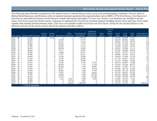 Retirement Income and Expense Details Report – Wealth Plan
The following report illustrates a projection of the annual sources of income that are used to cover your needs throughout retirement. Pensions refers to
Defined Benefit pensions and Minimums refers to required minimum payments from registered plans such as RRIFs. TFSA Distributions, Non-Registered
Distributions and Additional Registered Distributions include both income and capital. Previous Year Surplus Used illustrates any shortfall of income
where Total Needs exceed all income sources. Expenses are separated into Fixed Needs (essential expenses including income taxes) and Total Needs which
includes both essential and discretionary needs. Total Taxes are included in both Fixed Needs and Total Needs. Annual Income Surplus/(Deficit) is the
difference between all the income sources and all the expenses and other outflows.
Year Age(s) CPP/OAS/QPP Pensions
Annuity
Income
Earned
Income Minimums
TFSA
Distributions
Non-Registered
Distributions
Additional
Registered
Distributions
Other
Inflows
Previous
Year
Surplus
Used
Fixed
Needs
Total
Needs
Total
Taxes
Annual Income
Surplus/(Deficit)
2023 70* 12,668 0 0 67,204 0 0 370,974 0 0 0 154,968 450,849 27,197 (3)
2024 71 25,640 0 0 0 56,395 0 27,173 0 0 0 108,354 109,205 18,831 2
2025 72 26,215 0 0 0 83,127 0 11,674 0 0 0 120,093 121,019 28,779 (3)
2026 73 26,804 0 0 0 82,083 0 13,357 0 0 0 121,359 122,248 28,219 (5)
2027 74 27,406 0 0 0 81,058 0 15,135 0 0 0 122,659 123,601 27,656 (1)
2028 75 28,023 0 0 0 80,040 0 16,943 0 0 0 124,033 124,996 27,131 10
2029 76 28,654 0 0 0 79,117 0 18,697 0 0 0 125,485 126,468 26,644 0
2030 77 29,299 0 0 0 78,064 0 20,573 0 0 0 126,931 127,937 26,114 0
2031 78 29,960 0 0 0 77,077 0 22,437 0 0 0 128,446 129,474 25,612 0
2032 79 30,636 0 0 0 76,126 0 24,306 0 0 0 130,018 131,069 25,128 0
2033 80 31,328 0 0 0 75,185 0 26,303 0 0 0 131,743 132,817 24,755 (1)
2034 81 32,036 0 0 0 74,226 0 28,580 0 0 0 133,716 134,843 24,588 0
2035 82 32,761 0 0 0 73,224 0 6,159 37,723 0 0 148,714 149,867 37,404 1
2036 83 33,503 0 0 0 68,814 0 1,713 51,336 0 0 154,259 155,366 40,723 0
2037 84 34,262 0 0 0 62,984 0 1,749 58,985 0 0 156,922 157,981 41,114 (1)
2038 85 35,039 0 0 0 56,271 0 1,784 67,678 0 0 159,693 160,774 41,569 (2)
2039 86 35,834 0 0 0 48,505 0 1,820 77,595 0 0 162,580 163,756 42,094 (1)
2040 87 36,648 0 0 0 39,453 0 1,859 88,695 0 0 165,452 166,653 42,556 2
2041 88 37,481 0 0 0 28,860 0 1,898 101,383 0 0 168,394 169,620 43,040 2
2042 89 38,334 0 0 0 16,319 0 1,939 116,084 0 0 171,430 172,683 43,570 (8)
2043 90 39,206 0 0 0 1,326 83,073 1,980 9,589 0 0 133,885 135,165 3,467 9
2044 91 40,099 0 0 0 0 93,724 2,022 0 0 0 134,228 135,845 1,202 0
2045 92 43,513 0 0 0 0 140,224 1,402,703 0 0 0 137,274 137,274 1,587 1,449,166
* = Year of retirement
Prepared: November 26, 2014 Page 24 of 44
D
R
AFT
 