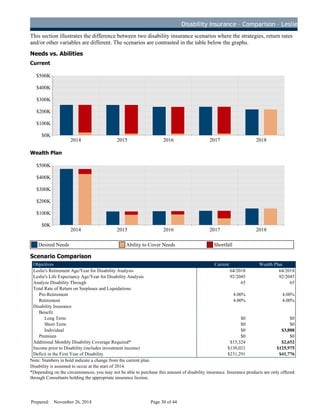 Disability Insurance – Comparison – Leslie
This section illustrates the difference between two disability insurance scenarios where the strategies, return rates
and/or other variables are different. The scenarios are contrasted in the table below the graphs.
Needs vs. Abilities
Current
2014 2015 2016 2017 2018
$0K
$100K
$200K
$300K
$400K
$500K
Wealth Plan
2014 2015 2016 2017 2018
$0K
$100K
$200K
$300K
$400K
$500K
Desired Needs Ability to Cover Needs Shortfall
Scenario Comparison
Objectives Current Wealth Plan
Leslie's Retirement Age/Year for Disability Analysis 64/2018 64/2018
Leslie's Life Expectancy Age/Year for Disability Analysis 92/2045 92/2045
Analyze Disability Through 65 65
Total Rate of Return on Surpluses and Liquidations
Pre-Retirement 4.00% 4.00%
Retirement 4.00% 4.00%
Disability Insurance
Benefit
Long Term $0 $0
Short Term $0 $0
Individual $0 $3,888
Premium $0 $0
Additional Monthly Disability Coverage Required* $15,324 $2,652
Income prior to Disability (includes investment income) $130,021 $125,975
Deficit in the First Year of Disability $231,291 $41,776
Note: Numbers in bold indicate a change from the current plan.
Disability is assumed to occur at the start of 2014.
*Depending on the circumstances, you may not be able to purchase this amount of disability insurance. Insurance products are only offered
through Consultants holding the appropriate insurance license.
Prepared: November 26, 2014 Page 30 of 44
D
R
AFT
 