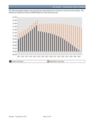 Net Estate – Comparison (Future Dollars)
Es t a t e P l a n n i n g
The following graph compares your projected net estate between two scenarios for each year in the analysis. The
amounts are expressed in future (inflated) dollars as of the end of the year.
2013 2015 2017 2019 2021 2023 2025 2027 2029 2031 2033 2035 2037 2039 2041 2043
-$0.2M
$0.0M
$0.2M
$0.4M
$0.6M
$0.8M
$1.0M
$1.2M
$1.4M
$1.6M
$1.8M
$2.0M
$2.2M
Current: Net Estate Wealth Plan: Net Estate
Prepared: November 26, 2014 Page 33 of 44
D
R
AFT
 