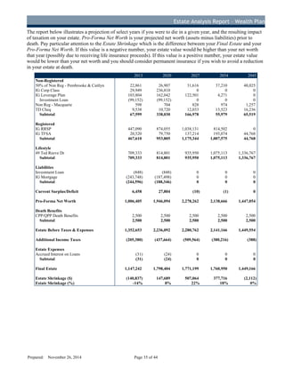 Estate Analysis Report – Wealth Plan
The report below illustrates a projection of select years if you were to die in a given year, and the resulting impact
of taxation on your estate. Pro-Forma Net Worth is your projected net worth (assets minus liabilities) prior to
death. Pay particular attention to the Estate Shrinkage which is the difference between your Final Estate and your
Pro-Forma Net Worth. If this value is a negative number, your estate value would be higher than your net worth
that year (possibly due to receiving life insurance proceeds). If this value is a positive number, your estate value
would be lower than your net worth and you should consider permanent insurance if you wish to avoid a reduction
in your estate at death.
2013 2020 2027 2034 2045
Non-Registered
50% of Non Reg - Pembrooke & Caitlyn 22,861 26,907 31,616 37,210 48,025
IG Corp Class 29,949 236,810 0 0 0
IG Leverage Plan 103,804 162,042 122,501 4,271 0
Investment Loan (99,152) (99,152) 0 0 0
Non Reg - Macquarie 598 704 828 974 1,257
TD Cheq 9,538 10,720 12,033 13,523 16,236
Subtotal 67,599 338,030 166,978 55,979 65,519
Registered
IG RRSP 447,090 874,055 1,038,131 814,502 0
IG TFSA 20,520 79,750 137,214 193,074 44,768
Subtotal 467,610 953,805 1,175,344 1,007,575 44,768
Lifestyle
49 Ted Reeve Dr 709,333 814,801 935,950 1,075,113 1,336,767
Subtotal 709,333 814,801 935,950 1,075,113 1,336,767
Liabilities
Investment Loan (848) (848) 0 0 0
IG Mortgage (243,748) (187,498) 0 0 0
Subtotal (244,596) (188,346) 0 0 0
Current Surplus/Deficit 6,458 27,804 (10) (1) 0
Pro-Forma Net Worth 1,006,405 1,946,094 2,278,262 2,138,666 1,447,054
Death Benefits
CPP/QPP Death Benefits 2,500 2,500 2,500 2,500 2,500
Subtotal 2,500 2,500 2,500 2,500 2,500
Estate Before Taxes & Expenses 1,352,653 2,236,092 2,280,762 2,141,166 1,449,554
Additional Income Taxes (205,380) (437,664) (509,564) (380,216) (388)
Estate Expenses
Accrued Interest on Loans (31) (24) 0 0 0
Subtotal (31) (24) 0 0 0
Final Estate 1,147,242 1,798,404 1,771,199 1,760,950 1,449,166
Estate Shrinkage ($) (140,837) 147,689 507,064 377,716 (2,112)
Estate Shrinkage (%) -14% 8% 22% 18% 0%
Prepared: November 26, 2014 Page 35 of 44
D
R
AFT
 