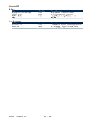 Activity for 2015
Savings
Asset Contributor Amount Comment
IG Corp Class (Leslie/Non-Reg.) Leslie $19,620 Surplus Savings ($1,635/month)
IG RRSP (Leslie) Leslie $16,605 Maximize RRSP Contributions
IG TFSA (Leslie) Leslie $5,336 Regular Savings Plan (once a year)
Total $41,561
Debt Reductions
Liability Contributor Amount Comment
Investment Loan Leslie $4,000 Regular Payments, Interest Only ($333/month)
IG Mortgage Leslie $13,127 Regular Payments, Principal & Interest
($1,094/month)
Prepared: November 26, 2014 Page 37 of 44
D
R
AFT
 