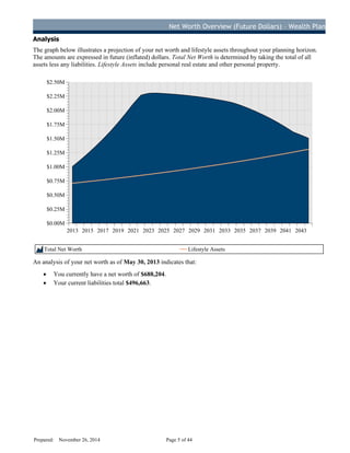 Net Worth Overview (Future Dollars) – Wealth Plan
Analysis
The graph below illustrates a projection of your net worth and lifestyle assets throughout your planning horizon.
The amounts are expressed in future (inflated) dollars. Total Net Worth is determined by taking the total of all
assets less any liabilities. Lifestyle Assets include personal real estate and other personal property.
2013 2015 2017 2019 2021 2023 2025 2027 2029 2031 2033 2035 2037 2039 2041 2043
$0.00M
$0.25M
$0.50M
$0.75M
$1.00M
$1.25M
$1.50M
$1.75M
$2.00M
$2.25M
$2.50M
Total Net Worth Lifestyle Assets
An analysis of your net worth as of May 30, 2013 indicates that:
· You currently have a net worth of $688,204.
· Your current liabilities total $496,663.
Prepared: November 26, 2014 Page 5 of 44
D
R
AFT
 