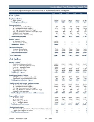 Itemized Cash Flow Projection – Wealth Plan
The following report shows your projected sources of income and expenses over 5 years.
2013 2014 2015 2016 2017
Cash Inflows
Employment Inflows
Salary (Leslie) 90,000 92,250 94,556 96,920 99,343
Total Employment Inflows 90,000 92,250 94,556 96,920 99,343
Investment Inflows
IG Corp Class (Leslie/Non-Reg.) 273 622 978 1,450 2,002
IG Leverage Plan (Leslie/Non-Reg.) 1,207 2,156 2,298 2,449 2,610
Non Reg - Macquarie (Leslie/Non-Reg.) 14 21 21 22 22
Non Reg - Pembrooke & Caitlyn (Leslie/Non-Reg.) 23,156 800 819 839 858
TD Cheq (Leslie/Non-Reg.) 157 238 243 247 251
*Accrued Income - Interest (Leslie) 7 0 0 0 0
Total Investment Inflows 24,813 3,837 4,359 5,006 5,744
Liability Inflows:
IG Mortgage (Leslie) 248,000 0 0 0 0
Investment Loan (Leslie) 100,000 0 0 0 0
Total Liability Inflows: 348,000 0 0 0 0
Miscellaneous Inflows
Dividend - Diana (Leslie) 17,000 17,000 17,000 17,000 17,000
Dividend - Pamela (Leslie) 17,000 17,000 17,000 17,000 17,000
Total Miscellaneous Inflows 34,000 34,000 34,000 34,000 34,000
Total Cash Inflows 496,813 130,087 132,916 135,926 139,087
Cash Outflows
Lifestyle Expenses
Total household expense (Leslie) 44,016 45,116 46,244 47,400 48,585
First Line - Home Equity Line (Leslie) 204,509 0 0 0 0
First Line - Mortgage (Leslie) 52,688 0 0 0 0
IG Mortgage (Leslie) 7,657 13,127 13,127 13,127 13,127
Investment Loan (Leslie) 2,333 4,000 4,000 4,000 4,000
Total Lifestyle Expenses 311,205 62,244 63,371 64,528 65,713
Employment/Business Expenses
CPP/QPP contrib. - employment (Leslie) 2,356 2,419 2,484 2,551 2,619
Employment Insurance premiums (Leslie) 891 913 936 960 983
Total Employment/Business Expenses 3,247 3,333 3,420 3,510 3,602
Non-Registered Contributions and Reinvestments
IG Corp Class (Leslie/Non-Reg.) 29,308 15,662 20,393 23,183 25,019
IG Leverage Plan (Leslie/Non-Reg.) 100,968 1,730 1,817 1,936 2,064
Non Reg - Macquarie (Leslie/Non-Reg.) 9 14 14 15 15
Non Reg - Pembrooke & Caitlyn (Leslie/Non-Reg.) 361 551 549 562 575
TD Cheq (Leslie/Non-Reg.) 108 164 163 165 168
Total Non-Registered Contributions and Reinvestments 130,755 18,122 22,936 25,861 27,841
Registered Contributions
IG RRSP (Leslie) 11,600 16,200 16,605 17,020 17,446
IG TFSA (Leslie) 5,500 5,418 5,336 5,256 5,177
RRSP - Macquarie (Leslie) 10,000 0 0 0 0
TFSA - Macquarie (Leslie) 3,500 0 0 0 0
Total Registered Contributions 30,600 21,618 21,941 22,276 22,623
Miscellaneous Expenses
*Income already represented in valuation date market values (Leslie) 7 0 0 0 0
Canada Life - Term 10 Life (Leslie) 645 0 0 0 0
Total Miscellaneous Expenses 652 0 0 0 0
Prepared: November 26, 2014 Page 8 of 44
D
R
AFT
 