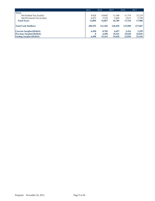 2013 2014 2015 2016 2017
Taxes
Net Federal Tax (Leslie) 9,424 10,842 11,340 11,719 12,119
Net Provincial Tax (Leslie) 4,472 5,224 5,449 5,615 5,790
Total Taxes 13,896 16,067 16,789 17,334 17,908
Total Cash Outflows 490,355 121,382 128,459 133,509 137,687
Current Surplus/(Deficit) 6,458 8,705 4,457 2,416 1,399
Previous Surplus/(Deficit) 0 6,458 15,163 19,620 22,036
Ending Surplus/(Deficit) 6,458 15,163 19,620 22,036 23,436
Prepared: November 26, 2014 Page 9 of 44
D
R
AFT
 
