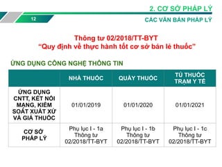 12 CÁC VĂN BẢN PHÁP LÝ
Thông tư 02/2018/TT-BYT
“Quy định về thực hành tốt cơ sở bán lẻ thuốc”
ỨNG DỤNG CÔNG NGHỆ THÔNG TIN
NHÀ THUỐC QUẦY THUỐC
TỦ THUỐC
TRẠM Y TẾ
ỨNG DỤNG
CNTT, KẾT NỐI
MẠNG, KIỂM
SOÁT XUẤT XỨ
VÀ GIÁ THUỐC
01/01/2019 01/01/2020 01/01/2021
CƠ SỞ
PHÁP LÝ
Phụ lục I - 1a
Thông tư
02/2018/TT-BYT
Phụ lục I - 1b
Thông tư
02/2018/TT-BYT
Phụ lục I - 1c
Thông tư
02/2018/TT-BYT
2. CƠ SỞ PHÁP LÝ
 
