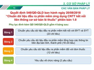 13 CÁC VĂN BẢN PHÁP LÝ
Phụ lục đính kèm QĐ 540/QĐ-QLD gồm 4 bảng sau:
Bảng 1
Chuẩn yêu cầu dữ liệu đầu ra phần mềm kết nối với BYT và SYT
(23 chỉ tiêu)
Bảng 2
Chuẩn yêu cầu dữ liệu đầu ra phần mềm tổng hợp các thông tin
trên địa bàn tỉnh, thành phố (18 chỉ tiêu)
Bảng 3
Chuẩn yêu cầu dữ liệu đầu ra phần mềm đối với đơn thuốc
(12 chỉ tiêu)
Bảng 4 Yêu cầu về chức năng (2 yêu cầu)
Quyết định 540/QĐ-QLD ban hành ngày 20/08/2018
“Chuẩn dữ liệu đầu ra phần mềm ứng dụng CNTT kết nối
liên thông cơ sở bán lẻ thuốc” phiên bản 1.0
2. CƠ SỞ PHÁP LÝ
 