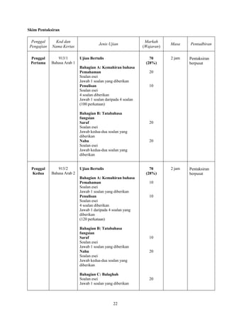 Skim Pentaksiran

  Penggal      Kod dan                                           Markah
                                        Jenis Ujian                         Masa    Pentadbiran
 Pengajian   Nama Kertas                                        (Wajaran)

 Penggal        913/1        Ujian Bertulis                        70       2 jam   Pentaksiran
 Pertama     Bahasa Arab 1                                       (28%)              berpusat
                             Bahagian A: Kemahiran bahasa
                             Pemahaman                             20
                             Soalan esei
                             Jawab 1 soalan yang diberikan
                             Penulisan                             10
                             Soalan esei
                             4 soalan diberikan
                             Jawab 1 soalan daripada 4 soalan
                             (100 perkataan)

                             Bahagian B: Tatabahasa
                             fungsian
                             Saraf                                 20
                             Soalan esei
                             Jawab kedua-dua soalan yang
                             diberikan
                             Nahu                                  20
                             Soalan esei
                             Jawab kedua-dua soalan yang
                             diberikan


 Penggal        913/2        Ujian Bertulis                        70       2 jam   Pentaksiran
 Kedua       Bahasa Arab 2                                       (28%)              berpusat
                             Bahagian A: Kemahiran bahasa
                             Pemahaman                             10
                             Soalan esei
                             Jawab 1 soalan yang diberikan
                             Penulisan                             10
                             Soalan esei
                             4 soalan diberikan
                             Jawab 1 daripada 4 soalan yang
                             diberikan
                             (120 perkataan)

                             Bahagian B: Tatabahasa
                             fungsian
                             Saraf                                 10
                             Soalan esei
                             Jawab 1 soalan yang diberikan
                             Nahu                                  20
                             Soalan esei
                             Jawab kedua-dua soalan yang
                             diberikan

                             Bahagian C: Balaghah
                             Soalan esei                           20
                             Jawab 1 soalan yang diberikan




                                                22
 