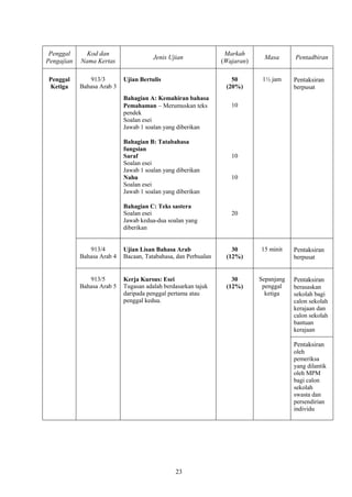 Penggal      Kod dan                                            Markah
                                       Jenis Ujian                           Masa       Pentadbiran
Pengajian   Nama Kertas                                         (Wajaran)

Penggal        913/3        Ujian Bertulis                         50        1½ jam     Pentaksiran
Ketiga      Bahasa Arab 3                                        (20%)                  berpusat
                            Bahagian A: Kemahiran bahasa
                            Pemahaman Merumuskan teks              10
                            pendek
                            Soalan esei
                            Jawab 1 soalan yang diberikan

                            Bahagian B: Tatabahasa
                            fungsian
                            Saraf                                  10
                            Soalan esei
                            Jawab 1 soalan yang diberikan
                            Nahu                                   10
                            Soalan esei
                            Jawab 1 soalan yang diberikan

                            Bahagian C: Teks sastera
                            Soalan esei                            20
                            Jawab kedua-dua soalan yang
                            diberikan


               913/4        Ujian Lisan Bahasa Arab                30       15 minit    Pentaksiran
            Bahasa Arab 4   Bacaan, Tatabahasa, dan Perbualan    (12%)                  berpusat


               913/5        Kerja Kursus: Esei                     30       Sepanjang   Pentaksiran
            Bahasa Arab 5   Tugasan adalah berdasarkan tajuk     (12%)       penggal    berasaskan
                            daripada penggal pertama atau                     ketiga    sekolah bagi
                            penggal kedua.                                              calon sekolah
                                                                                        kerajaan dan
                                                                                        calon sekolah
                                                                                        bantuan
                                                                                        kerajaan

                                                                                        Pentaksiran
                                                                                        oleh
                                                                                        pemeriksa
                                                                                        yang dilantik
                                                                                        oleh MPM
                                                                                        bagi calon
                                                                                        sekolah
                                                                                        swasta dan
                                                                                        persendirian
                                                                                        individu




                                               23
 