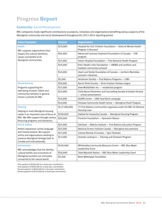 RBC Aboriginal Partnership Report 2014 11
Progress Report
Select Examples Amount Organization
Health
RBC supports organizations that
respect the cultural identities,
values and beliefs of all
Aboriginal communities.
$70,0001
Hospital for Sick Children Foundation — TeleLink Mental Health
Program in Nunavut
$50,000 Advanced Coronary Treatment Foundation of Canada — CPR
program
$15,000 Yukon Hospital Foundation — First National Health Program
$10,000 Kids’ Health Links Foundation — UMIND and northern and
isolated community outreach
$10,000 Heart and Stroke Foundation of Canada — northern Manitoba
outreach initiatives
$5,000 Alzheimer Society — First Nations Programs — CMH
Social Services
Programs supporting the
well-being of youth, Elders and
community members in general
remain a priority for RBC.
$30,000 Ranch Ehrlo Society — Ehrlo Outdoor Hockey League
$15,000 Ikwe-Widdjiitiwin Inc. — residential program
$10,000 Child Abuse Prevention and Counselling Society of Greater Victoria
— school presentations
$10,000 AGAPE Centre — ONE Food Bank campaign
$10,000 Oshawa Community Health Centre — Aboriginal Youth Program
Housing
Helping to meet Aboriginal housing
needs is an important area of focus at
RBC. We offer support through various
financing programs and donations.
$127,000,000 75 First Nations communities approved under the RBC On-Reserve
Housing Loan
$100,0002
Habitat for Humanity Canada — Aboriginal Housing Program
$20,000 Frontiers Foundation — Operation Beaver
Arts  Culture
Artistic expression carries language
and history forward. We support
artists and organizations working to
preserve Aboriginal heritage both in
Canada and internationally.
$25,000 Glenbow — Alberta Institute — First Nations Education Program
$25,000 National Screen Institute Canada — Aboriginal documentary
$15,000 Literary Review of Canada — Spur Festivals
$15,000 Outside Looking In — Training and Outreach Program
Environment
RBC acknowledges that the identity,
cultural beliefs and economies of
Aboriginal societies are intricately
connected to the natural world.
$100,0003
Whitevalley Community Resource Centre — RBC Blue Water
Leadership Grant
$50,0004
Tsleil-Waututh Nation — RBC Blue Water Leadership Grant
$5,000 Brant Waterways Foundation
Community: Social Development
RBC companies made significant contributions to projects, initiatives and organizations benefiting various aspects of the
Aboriginal community and social development throughout the 2013-2014 reporting period.
1
First payment of $200,000 for a three-year commitment.
2
Final payment of $300,000 for a three-year commitment.
3
Second payment of $400,000 for a four-year commitment.
4
Second payment of $150,000 for a three-year commitment.
 