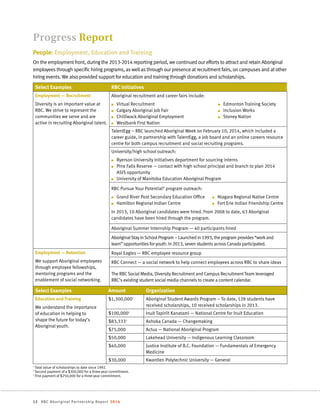 12 RBC Aboriginal Partnership Report 2014
People: Employment, Education and Training
On the employment front, during the 2013-2014 reporting period, we continued our efforts to attract and retain Aboriginal
employees through specific hiring programs, as well as through our presence at recruitment fairs, on campuses and at other
hiring events. We also provided support for education and training through donations and scholarships.
Progress Report
Select Examples RBC Initiatives
Employment — Recruitment
Diversity is an important value at
RBC. We strive to represent the
communities we serve and are
active in recruiting Aboriginal talent.
Aboriginal recruitment and career fairs include:
n Virtual Recruitment	 n Edmonton Training Society
n Calgary Aboriginal Job Fair 	 n Inclusion Works
n Chilliwack Aboriginal Employment	 n Stoney Nation
n Westbank First Nation
TalentEgg – RBC launched Aboriginal Week on February 10, 2014, which included a
career guide, in partnership with TalentEgg, a job board and an online careers resource
centre for both campus recruitment and social recruiting programs.
University/high school outreach:
n Ryerson University Initiatives department for sourcing interns
n Pine Falls Reserve — contact with high school principal and branch to plan 2014
ASIS opportunity
n University of Manitoba Education Aboriginal Program
RBC Pursue Your Potential®
program outreach:
n Grand River Post Secondary Education Office	 n Niagara Regional Native Centre
n Hamilton Regional Indian Centre	 n Fort Erie Indian Friendship Centre
In 2013, 10 Aboriginal candidates were hired. From 2008 to date, 63 Aboriginal
candidates have been hired through the program.
Aboriginal Summer Internship Program — 40 participants hired
AboriginalStay inSchool Program – Launched in 1993, the program provides “workand
learn” opportunities for youth. In 2013, seven students across Canada participated.
Employment — Retention
We support Aboriginal employees
through employee fellowships,
mentoring programs and the
enablement of social networking.
Royal Eagles — RBC employee resource group
RBC Connect — a social network to help connect employees across RBC to share ideas
The RBCSocial Media, Diversity Recruitment and Campus Recruitment Team leveraged
RBC’s existing student social media channels to create a content calendar.
Select Examples Amount Organization
Education and Training
We understand the importance
of education in helping to
shape the future for today’s
Aboriginal youth.
$1,300,0001
Aboriginal Student Awards Program – To date, 128 students have
received scholarships, 10 received scholarships in 2013.
$100,0002
Inuit Tapiriit Kanatami — National Centre for Inuit Education
$83,3333
Ashoka Canada — Changemaking
$75,000 Actua — National Aboriginal Program
$50,000 Lakehead University — Indigenous Learning Classroom
$40,000 Justice Institute of B.C. Foundation — Fundamentals of Emergency
Medicine
$30,000 Kwantlen Polytechnic University — General
1
Total value of scholarships to date since 1992.
2
Second payment of a $300,000 for a three-year commitment.
3
First payment of $250,000 for a three-year commitment.
 