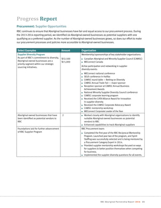 RBC Aboriginal Partnership Report 2014 13
Procurement: Supplier Opportunities
RBC continues to ensure that Aboriginal businesses have fair and equal access to our procurement process. During
the 2013-2014 reporting period, we identified six Aboriginal-owned businesses as potential suppliers with one
qualifying as a preferred supplier. As the number of Aboriginal-owned businesses grows, so does our effort to make
our procurement processes and policies more accessible to Aboriginal-owned businesses.
Progress Report
Select Examples Amount Organization
Supplier Diversity Program
As part of RBC’s commitment to diversity,
Aboriginal-owned businesses are a
priority segment within our strategic
sourcing initiatives.
$32,500
$15,000
Membership/sponsorships of key stakeholder organizations:
n Canadian Aboriginal and Minority Supplier Council (CAMSC)
n WEConnect Canada
Active participation and networking in supplier
diversity events:
n WEConnect national conference
n SEUS conference in Halifax
n CAMSC round table — Betting on Diversity
n CAMSC Annual Trade Fair — major sponsor
n Reception sponsor at CAMSC Annual Business
Achievement Awards
n National Minority Supplier Diversity Council conference
n CAMSC corporate learning program
n Received the CATA Alliance Award for innovation
in supplier diversity
n Received the CAMSC Corporate Advocacy Award
n CAMSC mentorship workshop
n WEConnect Corporate Leader of the Year
Aboriginal-owned businesses that have
been identified as potential vendors to
RBC
2 n Worked closely with Aboriginal organizations to identify
suitable Aboriginal-owned businesses as potential
vendors to RBC
n Enhanced capabilities to track Aboriginal suppliers
Foundations laid for further advancement
of RBC Supplier Program
RBC Procurement team:
n Completed the first year of the RBC Reciprocal Mentorship
Program. Launched year two of the program, and Spirit
Staffing was successfully selected and is being mentored by
a Procurement Category Expert in 2014.
n Provided supplier mentorship workshops focused on ways
for suppliers to better position themselves when competing
for business.
n Implemented the supplier diversity questions for all events.
 