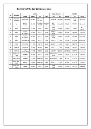 Summary of the Sea Going experience
No COMPANY
VESSEL MAIN ENGINE PERIOD
NAME RANK TYPE D.WT. TYPE H.P FROM TO TOTAL
1
MUTAWA
MARINE
OFF SHORE CH.ENG.
Offshore
vessels
WATSILA 2X2,000 22/12/03
March
2006
15 month
2
IFF
NASSER
TRAVEL
CH.ENG
HI SPEED
CRAFT
JUMBO
CAT
CAT
3618
2X10,000 25/3/01 7/10/04 31 month
3 N.N.C WADI SUDR 2nd ENG. BULK 64214
MAN
B&W
11,640 22/6/00 3/3/01
8 .5
month
4 N.N.C
WADI
ALNAKHIL
2nd ENG. BULK 45000
SULZER
6RTA
10,940 6/2/00 19/5/00 3 month
5 N.N.C
WADI
ALNAKHIL
2nd ENG. BULK 45000
SULZER
6RTA
10,940 21/1/99 11/7/99 7.5 month
6 N.N.C WADI HALFA 3rd ENG. BULK 32000 SULZER 8,500 14/4/98 4/10/98 5.5 month
7 LIKAS ARGOMAR 2nd ENG. REEFER 2500 DUETZ 4,500 14/5/97 22/1/98 9 month
8 DEMLINE FAST ALEX. 2nd ENG. RORO 4000 DUETZ 3,500 18/8/96 25/3/97 7 month
9 DEMLINE
FAST
NAVIGATOR
2nd ENG. RORO 3500 NORMO 2X1,550 15/12/95 10/7/96 7 month
10
EGYP.NAV.
COM.
DOMIAT 2nd ENG. BULK 40000
MITSUBISHI
B&W
10,000 3/10/93 15/12/95 9 month
11 Delta N. Co. ALHANA 2nd ENG. GENERAL 5700 MITSUBISHI 4,000 9/3/93 3/10/93 7.5 month
12
EGYP.NAV.
COM.
RAFAH 4th ENG. GENERAL 7000 SULZER 6,700 20/5/92 4/10/92 6 month
13
EGYP.NAV.
COM.
QENA 4th ENG. BULK 40000
MAN
B&W
10,000 10/2/90 10/3/92 25 month
 