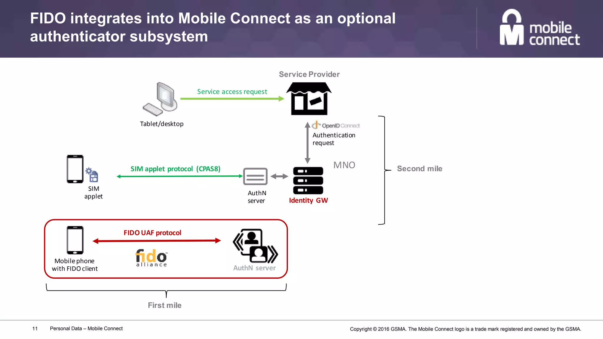 Copyright © 2016 GSMA. The Mobile Connect logo is a trade mark registered and owned by the GSMA.
FIDO integrates into Mobile Connect as an optional
authenticator subsystem
Personal Data – Mobile Connect11
FIDO UAF protocol
Mobilephone
with FIDO client AuthN server
MNO
Tablet/desktop
Service access request
Service Provider
Authentication
request
Identity GW
First mile
Second mileSIM applet protocol (CPAS8)
AuthN
server
SIM
applet
 