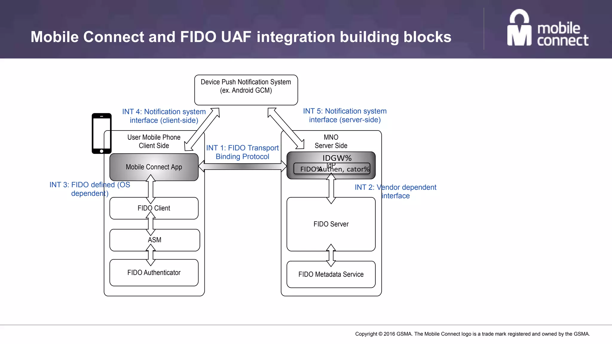Copyright © 2016 GSMA. The Mobile Connect logo is a trade mark registered and owned by the GSMA.
Mobile Connect and FIDO UAF integration building blocks
MNO
Server Side
User Mobile Phone
Client Side
FIDO Metadata Service
IdP
FIDO Server
Mobile Connect App
FIDO Client
ASM
FIDO Authenticator
Device Push Notiﬁcation System
(ex. Android GCM)
FIDO%Authen, cator%
IDGW%
INT 1: FIDO Transport
Binding Protocol
INT 2: Vendor dependent
interface
INT 3: FIDO defined (OS
dependent)
INT 4: Notification system
interface (client-side)
INT 5: Notification system
interface (server-side)
 