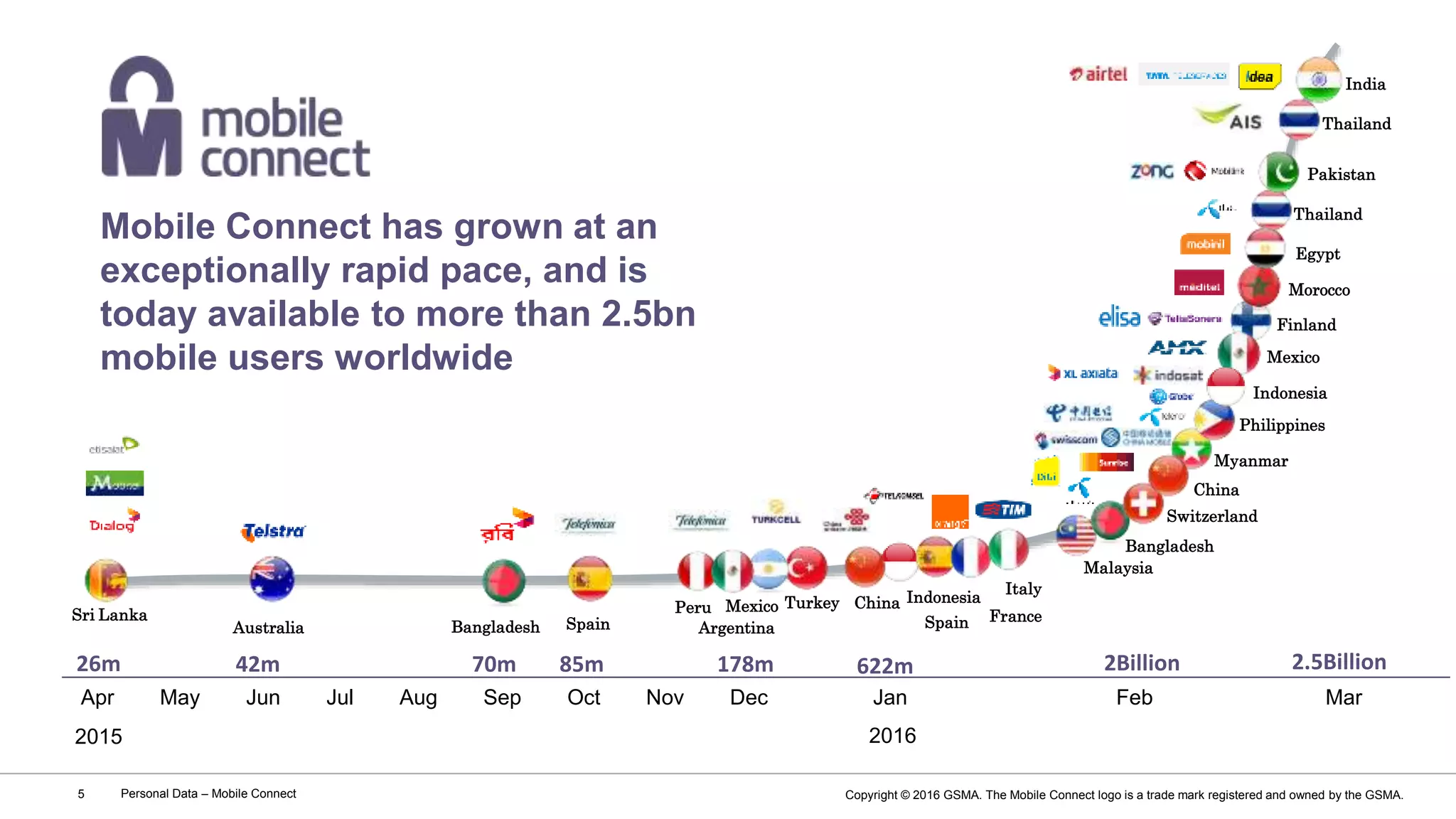 Copyright © 2016 GSMA. The Mobile Connect logo is a trade mark registered and owned by the GSMA.Personal Data – Mobile Connect5
Mobile Connect has grown at an
exceptionally rapid pace, and is
today available to more than 2.5bn
mobile users worldwide
Apr May Jun Jul Sep Oct Nov Dec Jan Feb MarAug
42m
Australia
70m
Bangladesh
85m
Spain
178m
Peru Turkey
Argentina
Mexico
622m
Indonesia
Spain
China
France
Italy
2Billion
Malaysia
Bangladesh
Indonesia
Myanmar
Switzerland
Thailand
Philippines
Finland
China
Morocco
Egypt
Mexico
Pakistan
2.5Billion
Thailand
India
Sri Lanka
26m
2015 2016
 