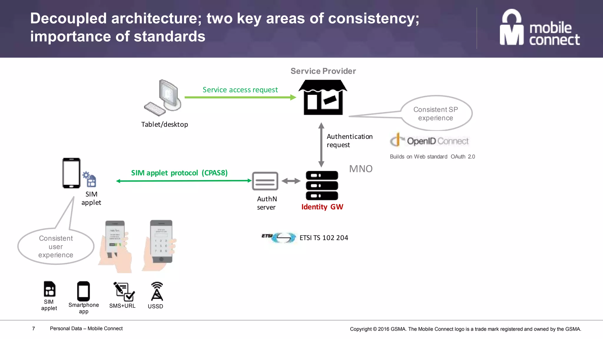 Copyright © 2016 GSMA. The Mobile Connect logo is a trade mark registered and owned by the GSMA.
Decoupled architecture; two key areas of consistency;
importance of standards
Personal Data – Mobile Connect7
MNO
Tablet/desktop
Service access request
Service Provider
Authentication
request
Identity GW
SIM applet protocol (CPAS8)
AuthN
server
SIM
applet
Consistent
user
experience
Consistent SP
experience
SIM
applet
Smartphone
app
SMS+URL USSD
Builds on Web standard OAuth 2.0
ETSI TS 102 204
 