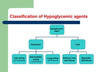 Classification of Hypoglycemic agents
Hypoglycemic
agent
Parenteral Oral
Sulfonyl urea
derivatives
Biguinide
derivatives
Fast acting
(5-12 hours)
Long acting
(24-36 hours)
Intermediate
acting
(12-24 hours)
 