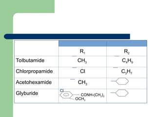 R1 R2
Tolbutamide CH3 C4H9
Chlorpropamide Cl C3H7
Acetohexamide CH3
Glyburide
Cl
OCH3
CONH-(CH2)2
 