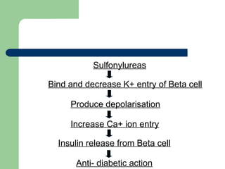 Sulfonylureas
Bind and decrease K+ entry of Beta cell
Produce depolarisation
Increase Ca+ ion entry
Insulin release from Beta cell
Anti- diabetic action
 