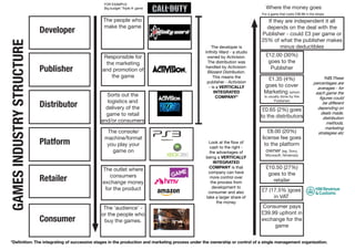 FOR EXAMPLE:
                                                   Big budget ‘Triple A’ game                                                      Where the money goes
                                                                                                                                 For a game that costs £39.99 in the shops

                                                  The people who                                                                    If they are independent it all
                                                  make the game
                           Developer                                                                                               depends on the deal with the
                                                                                                                                 Publisher - could £3 per game or
                                                                                                                                 25% of what the publisher makes
GAMES INDUSTRY STRUCTURE
                                                                                                         The developer is                 minus deductibles
                                                                                                     Infinity Ward - a studio
                                                   Responsible for                                    owned by Activision.         £12.00 (30%)
                                                    the marketing                                     The distribution was          goes to the
                           Publisher              and promotion of
                                                                                                     handled by Activision-
                                                                                                      Blizzard Distribution.
                                                                                                                                     Publisher
                                                      the game                                            This means the                                                     NBThese
                                                                                                                                   £1.35 (4%)
                                                                                                      publisher - Activision                                      percentages are
                                                                                                       - is a VERTICALLY          goes to cover                     averages - for
                                                                                                          INTEGRATED              Marketing (which                 each game the
                                                   Sorts out the                                           COMPANY*               is usually done by the             figures could
                                                    logistics and
                           Distributor
                                                                                                                                        Publisher)
                                                                                                                                                                       be different
                                                   delivery of the                                                               £0.65 (2%) goes                    depending on
                                                   game to retail                                                                                                     deals made,
                                                                                                                                to the distributors                    distribution
                                                 and/or consumers                                                                                                        methods,
                                                                                                                                                                        marketing
                                                    The console/                                                                    £8.00 (20%)                     strategies etc
                                                   machine/format                                                                license fee goes
                           Platform                 you play your                                     Look at the flow of
                                                                                                       cash to the right -
                                                                                                                                  to the platform
                                                      game on                                          the advantages of           owner (eg. Sony,
                                                                                                                                   Microsoft, Nintendo)
                                                                                                     being a VERTICALLY
                                                                                                          INTEGRATED
                                                  The outlet where                                     COMPANY is that             £10.50 (27%)
                                                                                                      company can have              goes to the
                           Retailer                  consumers
                                                  exchange money
                                                                                                       more control over
                                                                                                        the process from              retailer
                                                   for the product                                       development to
                                                                                                      consumer and also          £7 (17.5% )goes
                                                                                                     take a larger share of           in VAT
                                                                                                            the money
                                                  The ‘audience’ -                                                                Consumer pays
                                                 or the people who                                                               £39.99 upfront in
                           Consumer               buy the games.                                                                 exchange for the
                                                                                                                                      game


     *Definition: The integrating of successive stages in the production and marketing process under the ownership or control of a single management organization.
 