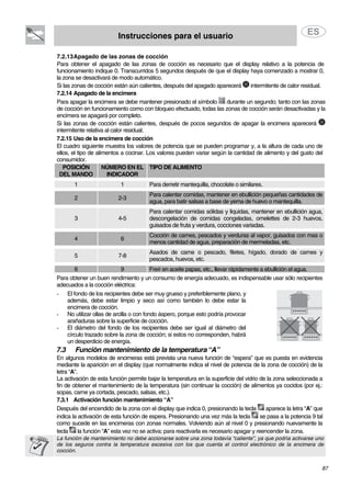 Instrucciones para el usuario
87
7.2.13Apagado de las zonas de cocción
Para obtener el apagado de las zonas de cocción es necesario que el display relativo a la potencia de
funcionamiento indique 0. Transcurridos 5 segundos después de que el display haya comenzado a mostrar 0,
la zona se desactivará de modo automático.
Si las zonas de cocción están aún calientes, después del apagado aparecerá intermitente de calor residual.
7.2.14 Apagado de la encimera
Para apagar la encimera se debe mantener presionado el símbolo durante un segundo; tanto con las zonas
de cocción en funcionamiento como con bloqueo efectuado, todas las zonas de cocción serán desactivadas y la
encimera se apagará por completo.
Si las zonas de cocción están calientes, después de pocos segundos de apagar la encimera aparecerá
intermitente relativa al calor residual.
7.2.15 Uso de la encimera de cocción
El cuadro siguiente muestra los valores de potencia que se pueden programar y, a la altura de cada uno de
ellos, el tipo de alimentos a cocinar. Los valores pueden variar según la cantidad de alimento y del gusto del
consumidor.
POSICIÓN
DEL MANDO
NÚMERO EN EL
INDICADOR
TIPO DE ALIMENTO
1 1 Para derretir mantequilla, chocolate o similares.
2 2-3
Para calentar comidas, mantener en ebullición pequeñas cantidades de
agua, para batir salsas a base de yema de huevo o mantequilla.
3 4-5
Para calentar comidas sólidas y liquidas, mantener en ebullición agua,
descongelación de comidas congeladas, omelettes de 2-3 huevos,
guisados de fruta y verdura, cocciones variadas.
4 6
Cocción de carnes, pescados y verduras al vapor, guisados con mas o
menos cantidad de agua, preparación de mermeladas, etc.
5 7-8
Asados de carne o pescado, filetes, hígado, dorado de carnes y
pescados, huevos, etc.
6 9 Freír en aceite papas, etc., llevar rápidamente a ebullición el agua.
Para obtener un buen rendimiento y un consumo de energía adecuado, es indispensable usar sólo recipientes
adecuados a la cocción eléctrica:
- El fondo de los recipientes debe ser muy grueso y preferiblemente plano, y
además, debe estar limpio y seco así como también lo debe estar la
encimera de cocción.
- No utilizar ollas de arcilla o con fondo áspero, porque esto podría provocar
arañaduras sobre la superficie de cocción.
- El diámetro del fondo de los recipientes debe ser igual al diámetro del
círculo trazado sobre la zona de cocción; si estos no corresponden, habrá
un desperdicio de energía.
7.3 Función mantenimiento de la temperatura“A”
En algunos modelos de encimeras está prevista una nueva función de “espera” que es puesta en evidencia
mediante la aparición en el display (que normalmente indica el nivel de potencia de la zona de cocción) de la
letra “A”.
La activación de esta función permite bajar la temperatura en la superficie del vidrio de la zona seleccionada a
fin de obtener el mantenimiento de la temperatura (sin continuar la cocción) de alimentos ya cocidos (por ej.:
sopas, carne ya cortada, pescado, salsas, etc.).
7.3.1 Activación función mantenimiento “A”
Después del encendido de la zona con el display que indica 0, presionando la tecla aparece la letra “A” que
indica la activación de esta función de espera. Presionando una vez más la tecla se pasa a la potencia 9 tal
como sucede en las encimeras con zonas normales. Volviendo aún al nivel 0 y presionando nuevamente la
tecla la función “A” esta vez no se activa; para reactivarla es necesario apagar y reencender la zona.
La función de mantenimiento no debe accionarse sobre una zona todavía “caliente”, ya que podría activarse uno
de los seguros contra la temperatura excesiva con los que cuenta el control electrónico de la encimera de
cocción.
 