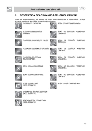 Instrucciones para el usuario
83
6. DESCRIPCIÓN DE LOS MANDOS DEL PANEL FRONTAL
Todos los accionamientos y los mandos del horno están ubicados en el panel frontal. La tabla
siguiente contiene la descripción de los símbolos utilizados.
ZONA DE COCCIÓN OVALADAENCENDIDO ENCIMERA
ZONA DE COCCIÓN POSTERIOR
DERECHA
BLOQUEO/DESBLOQUEO
MANDOS
PULSADOR INCREMENTO VALOR ZONA DE COCCIÓN ANTERIOR
DERECHA
PULSADOR DECREMENTO VALOR ZONA DE COCCIÓN ANTERIOR
CENTRAL
ZONA DE COCCIÓN ANTERIOR
IZQUIERDA
PULSADOR SELECCIÓN
TEMPORIZADOR
ZONA DE COCCIÓN POSTERIOR
IZQUIERDA
ZONA DE COCCIÓN DOBLE
ZONA DE COCCIÓN TRIPLE ZONA DE COCCIÓN POSTERIOR
CENTRAL
ZONA DE COCCIÓN CENTRALZONA DE COCCIÓN
(MOD. SE2958TC)
ENCENDIDO ZONA DE COCCIÓN
(MOD. SE2958TC)
APAGADO ZONA DE COCCIÓN
(MOD. SE2958TC)
 