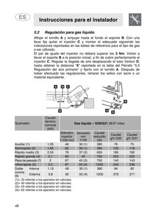 Instrucciones para el instalador
48
5.2 Regulación para gas líquido
Aflojar el tornillo A y empujar hasta el fondo el soporte B. Con una
llave fija quitar el inyector C y montar el adecuado siguiendo las
indicaciones reportadas en las tablas de referencia para el tipo de gas
a ser utilizado.
El par de ajuste del inyector no deberá superar los 3 Nm. Volver a
llevar el soporte B a la posición inicial, a fin de cubrir perfectamente el
inyector C. Regular la llegada de aire desplazando el tubo Venturi D,
hasta obtener la distancia “X” reportada en la tabla del Párrafo “5.5
Regulación del aire primario” y fijarlo con el tornillo A. Después de
haber efectuado las regulaciones, rehacer los sellos con lacre o un
material equivalente.
Caudal
térmico
Gas líquido – G30/G31 28/37 mbarQuemador
nominal
(kW)
Diámetro CaudalDerivación
Caudal Caudal
inyector reducidomm
g/h G30 g/h G311/1001/100 mm (W)
Auxiliar (1) 1.05 48 30 (1) 380 76 75
Semirápido (2) 1.65 62 30 (1) 380 120 118
Rápido medio (3) 2.55 76 37 (2) 650 185 182
Rápido grande (4) 3.1 85 43 750 225 222
Placa de pescado (7) 2 67 43 (3) 750 145 143
Ultrarrápido (5) 3.3 87 55 (4) 1200 240 236
Doble Interna 1.15 48 30 (1) 380 84 82
corona
Externa 3.8 92 55 (4) 1200 276 271
(6)
(1)= 33 referido a los aparatos sin válvulas.
(2)= 40 referido a los aparatos sin válvulas.
(3)= 45 referido a los aparatos sin válvulas.
(4)= 65 referido a los aparatos sin válvulas.
 