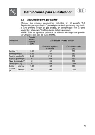 Instrucciones para el instalador
49
5.3 Regulación para gas ciudad
Efectuar las mismas operaciones referidas en el párrafo “5.2
Regulación para gas líquido” pero eligiendo los inyectores y regulando
el aire primario según el gas ciudad, en conformidad con la tabla
siguiente y al párrafo “5.5 Regulación del aire primario”.
NOTA: Sólo los aparatos provistos de válvulas de seguridad pueden
ser utilizados con gas de ciudad G110.
Quemador
Caudal
térmico
nominal
(kW)
Gas ciudad – G110 8 mbar
Diámetro inyector
1/100 mm
Caudal reducido
(W)
Auxiliar (1) 1.05 132 380
Semirápido (2) 1.65 165 380
Rápido medio (3) 2.55 210 650
Rápido grande (4) 3.1 240 750
Placa de pescado (7) 2 190 750
Ultrarrápido (5) 3.3 250 1200
Interna 1.05 132 380Doble
corona
(6)
Externa 3.9 290 1200
 