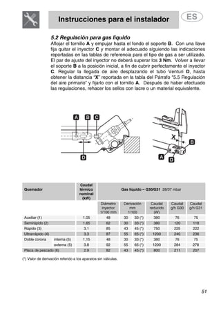 Instrucciones para el instalador
51
5.2 Regulación para gas líquido
Aflojar el tornillo A y empujar hasta el fondo el soporte B. Con una llave
fija quitar el inyector C y montar el adecuado siguiendo las indicaciones
reportadas en las tablas de referencia para el tipo de gas a ser utilizado.
El par de ajuste del inyector no deberá superar los 3 Nm. Volver a llevar
el soporte B a la posición inicial, a fin de cubrir perfectamente el inyector
C. Regular la llegada de aire desplazando el tubo Venturi D, hasta
obtener la distancia “X” reportada en la tabla del Párrafo "5.5 Regulación
del aire primario” y fijarlo con el tornillo A. Después de haber efectuado
las regulaciones, rehacer los sellos con lacre o un material equivalente.
Quemador
Caudal
térmico
nominal
(kW)
Gas líquido – G30/G31 28/37 mbar
Diámetro
inyector
1/100 mm
Derivación
mm
1/100
Caudal
reducido
(W)
Caudal
g/h G30
Caudal
g/h G31
Auxiliar (1) 1.05 48 30 33 (*) 380 76 75
Semirápido (2) 1.65 62 30 33 (*) 380 120 118
Rápido (3) 3.1 85 43 45 (*) 750 225 222
Ultrarrápido (4) 3.3 87 55 65 (*) 1200 240 236
Doble corona interna (5) 1.15 48 30 33 (*) 380 76 75
externa (5) 3.8 92 55 65 (*) 1200 284 278
Placa de pescado (6) 2.9 82 43 45 (*) 800 211 207
(*) Valor de derivación referido a los aparatos sin válvulas.
 