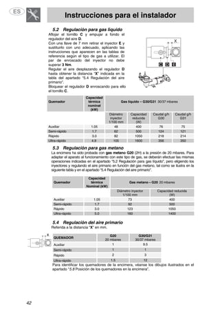 Instrucciones para el instalador
42
5.2 Regulación para gas líquido
Aflojar el tornillo C y empujar a fondo el
regulador del aire D.
Con una llave de 7 mm retirar el inyector E y
sustituirlo con uno adecuado, aplicando las
instrucciones que aparecen en las tablas de
referencia según el tipo de gas a utilizar. El
par de enroscado del inyector no debe
superar 3 Nm.
Regular el aire desplazando el regulador D
hasta obtener la distancia “X” indicada en la
tabla del apartado “5.4 Regulación del aire
primario”.
Bloquear el regulador D enroscando para ello
el tornillo C.
Quemador
Capacidad
térmica
nominal
(kW)
Gas líquido – G30/G31 30/37 mbares
Diámetro
inyector
1/100 mm
Capacidad
reducida
(W)
Caudal g/h
G30
Caudal g/h
G31
Auxiliar 1.05 48 400 76 75
Semi-rápido 1.7 62 500 124 121
Rápido 3.0 82 1050 218 214
Ultra-rápido 4.9 105 1600 356 350
5.3 Regulación para gas metano
La encimera ha sido probada con gas metano G20 (2H) a la presión de 20 mbares. Para
adaptar el aparato al funcionamiento con este tipo de gas, se deberán efectuar las mismas
operaciones indicadas en el apartado “5.2 Regulación para gas líquido”, pero eligiendo los
inyectores y regulando el aire primario en función del gas metano, tal como se ilustra en la
siguiente tabla y en el apartado “5.4 Regulación del aire primario”.
Quemador
Capacidad
térmica
Nominal (kW)
Gas metano – G20 20 mbares
Diámetro inyector
1/100 mm
Capacidad reducida
(W)
Auxiliar 1.05 73 400
Semi-rápido 1.7 92 500
Rápido 3.0 123 1050
Ultra-rápido 5.0 160 1400
5.4 Regulación del aire primario
Referida a la distancia “X” en mm.
QUEMADOR
G20
20 mbares
G30/G31
30/37 mbares
Auxiliar 1 9.5
Semi-rápido 1 1
Rápido 2 3
Ultra-rápido 1.5 12
Para identificar los quemadores de la encimera, véanse los dibujos ilustrados en el
apartado “5.8 Posición de los quemadores en la encimera”.
 