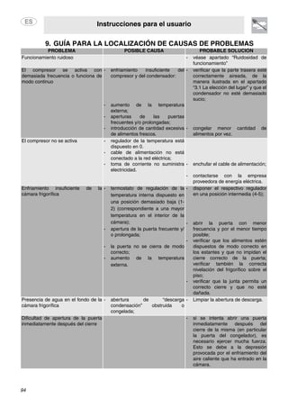Instrucciones para el usuario
94
9. GUÍA PARA LA LOCALIZACIÓN DE CAUSAS DE PROBLEMAS
PROBLEMA POSIBLE CAUSA PROBABLE SOLUCIÓN
Funcionamiento ruidoso - véase apartado “Ruidosidad de
funcionamiento”
El compresor se activa con
demasiada frecuencia o funciona de
modo continuo
- enfriamiento insuficiente del
compresor y del condensador:
- aumento de la temperatura
externa;
- aperturas de las puertas
frecuentes y/o prolongadas;
- introducción de cantidad excesiva
de alimentos frescos.
- verificar que la parte trasera esté
correctamente aireada, de la
manera ilustrada en el apartado
“3.1 La elección del lugar” y que el
condensador no esté demasiado
sucio;
- congelar menor cantidad de
alimentos por vez.
El compresor no se activa - regulador de la temperatura está
dispuesto en 0.
- cable de alimentación no está
conectado a la red eléctrica;
- toma de corriente no suministra
electricidad.
- enchufar el cable de alimentación;
- contactarse con la empresa
proveedora de energía eléctrica.
Enfriamiento insuficiente de la
cámara frigorífica
- termostato de regulación de la
temperatura interna dispuesto en
una posición demasiado baja (1-
2) (correspondiente a una mayor
temperatura en el interior de la
cámara);
- apertura de la puerta frecuente y/
o prolongada;
- la puerta no se cierra de modo
correcto;
- aumento de la temperatura
externa.
- disponer el respectivo regulador
en una posición intermedia (4-5);
- abrir la puerta con menor
frecuencia y por el menor tiempo
posible;
- verificar que los alimentos estén
dispuestos de modo correcto en
los estantes y que no impidan el
cierre correcto de la puerta;
verificar también la correcta
nivelación del frigorífico sobre el
piso;
- verificar que la junta permita un
correcto cierre y que no esté
dañada.
Presencia de agua en el fondo de la
cámara frigorífica
- abertura de “descarga
condensación” obstruida o
congelada;
- Limpiar la abertura de descarga.
Dificultad de apertura de la puerta
inmediatamente después del cierre
- si se intenta abrir una puerta
inmediatamente después del
cierre de la misma (en particular
la puerta del congelador), es
necesario ejercer mucha fuerza.
Esto se debe a la depresión
provocada por el enfriamiento del
aire caliente que ha entrado en la
cámara.
 