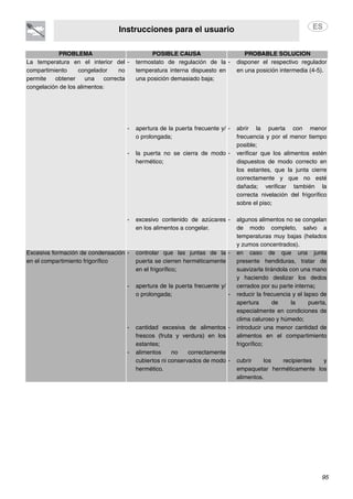 Instrucciones para el usuario
95
PROBLEMA POSIBLE CAUSA PROBABLE SOLUCIÓN
La temperatura en el interior del
compartimiento congelador no
permite obtener una correcta
congelación de los alimentos:
- termostato de regulación de la
temperatura interna dispuesto en
una posición demasiado baja;
- apertura de la puerta frecuente y/
o prolongada;
- la puerta no se cierra de modo
hermético;
- excesivo contenido de azúcares
en los alimentos a congelar.
- disponer el respectivo regulador
en una posición intermedia (4-5).
- abrir la puerta con menor
frecuencia y por el menor tiempo
posible;
- verificar que los alimentos estén
dispuestos de modo correcto en
los estantes, que la junta cierre
correctamente y que no esté
dañada; verificar también la
correcta nivelación del frigorífico
sobre el piso;
- algunos alimentos no se congelan
de modo completo, salvo a
temperaturas muy bajas (helados
y zumos concentrados).
Excesiva formación de condensación
en el compartimiento frigorífico
- controlar que las juntas de la
puerta se cierren herméticamente
en el frigorífico;
- apertura de la puerta frecuente y/
o prolongada;
- cantidad excesiva de alimentos
frescos (fruta y verdura) en los
estantes;
- alimentos no correctamente
cubiertos ni conservados de modo
hermético.
- en caso de que una junta
presente hendiduras, tratar de
suavizarla tirándola con una mano
y haciendo deslizar los dedos
cerrados por su parte interna;
- reducir la frecuencia y el lapso de
apertura de la puerta,
especialmente en condiciones de
clima caluroso y húmedo;
- introducir una menor cantidad de
alimentos en el compartimiento
frigorífico;
- cubrir los recipientes y
empaquetar herméticamente los
alimentos.
 