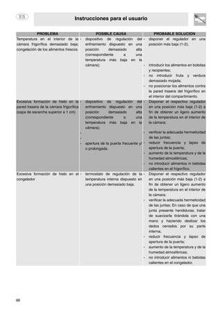 Instrucciones para el usuario
96
PROBLEMA POSIBLE CAUSA PROBABLE SOLUCIÓN
Temperatura en el interior de la
cámara frigorífica demasiado baja;
congelación de los alimentos frescos
- dispositivo de regulación del
enfriamiento dispuesto en una
posición demasiado alta
(correspondiente a una
temperatura más baja en la
cámara);
- disponer el regulador en una
posición más baja (1-2);
- introducir los alimentos en bolsitas
y recipientes;
- no introducir fruta y verdura
demasiado mojada;
- no posicionar los alimentos contra
la pared trasera del frigorífico en
el interior del compartimiento.
Excesiva formación de hielo en la
pared trasera de la cámara frigorífica
(capa de escarcha superior a 1 cm)
- dispositivo de regulación del
enfriamiento dispuesto en una
posición demasiado alta
(correspondiente a una
temperatura más baja en la
cámara);
-
-
- apertura de la puerta frecuente y/
o prolongada.
- Disponer el respectivo regulador
en una posición más baja (1-2) a
fin de obtener un ligero aumento
de la temperatura en el interior de
la cámara;
- verificar la adecuada hermeticidad
de las juntas;
- reducir frecuencia y lapso de
apertura de la puerta;
- aumento de la temperatura y de la
humedad atmosféricas;
- no introducir alimentos ni bebidas
calientes en el frigorífico.
Excesiva formación de hielo en el
congelador
- termostato de regulación de la
temperatura interna dispuesto en
una posición demasiado baja.
- Disponer el respectivo regulador
en una posición más baja (1-2) a
fin de obtener un ligero aumento
de la temperatura en el interior de
la cámara;
- verificar la adecuada hermeticidad
de las juntas; En caso de que una
junta presente hendiduras, tratar
de suavizarla tirándola con una
mano y haciendo deslizar los
dedos cerrados por su parte
interna;
- reducir frecuencia y lapso de
apertura de la puerta;
- aumento de la temperatura y de la
humedad atmosféricas;
- no introducir alimentos ni bebidas
calientes en el congelador.
 