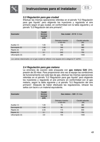 Instrucciones para el instalador
49
5.3 Regulación para gas ciudad
Efectuar las mismas operaciones referidas en el párrafo “5.2 Regulación
para gas líquido” pero eligiendo los inyectores y regulando el aire
primario según el gas ciudad, en conformidad con la tabla siguiente y al
párrafo "5.5 Regulación del aire primario”.
Quemador
Caudal
térmico
nominal
(kW)
Gas ciudad – G110 8 mbar
Diámetro inyector
1/100 mm
Caudal reducido
(W)
Auxiliar (1) 1.05 132 380
Semirápido (2) 1.65 165 380
Rápido (3) 2.55 210 650
Rápido (4) 3.1 240 750
Ultrarrápido (5) 3.9 290 1400
Los valores relacionados con el gas ciudad se refieren a los equipos de la categoría III 1a2H3+.
5.4 Regulación para gas metano
La encimera de cocción está ensayada con gas metano G20 (2H),
presión de 20 mbar. Para proporcionar otra vez al equipo las condiciones
de funcionamiento con este tipo de gas, efectuar las mismas operaciones
referidas en el párrafo “5.2 Regulación para gas líquido” pero eligiendo
los inyectores y regulando el aire primario en conformidad con el gas
metano, según la tabla siguiente y al párrafo "5.5 Regulación del aire
primario”. Después de haber efectuado las regulaciones, rehacer los
sellos con lacre o un material equivalente.
Quemador
Caudal
térmico
nominal
(kW)
Gas metano – G20 20 mbar
Diámetro inyector
1/100 mm
Caudal reducido
(W)
Auxiliar (1) 1.05 73 380
Semirápido (2) 1.65 92 380
Rápido (3) 2.55 115 650
Rápido (4) 3.1 126 750
Ultrarrápido (5) 3.9 140 1400
 