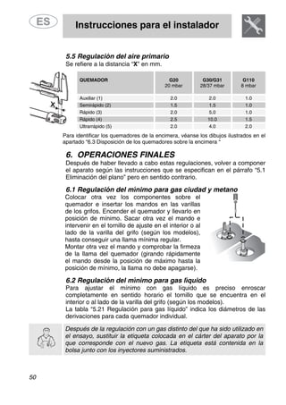 Instrucciones para el instalador
50
5.5 Regulación del aire primario
Se refiere a la distancia “X” en mm.
Para identificar los quemadores de la encimera, véanse los dibujos ilustrados en el
apartado “6.3 Disposición de los quemadores sobre la encimera “
6. OPERACIONES FINALES
Después de haber llevado a cabo estas regulaciones, volver a componer
el aparato según las instrucciones que se especifican en el párrafo “5.1
Eliminación del plano” pero en sentido contrario.
6.1 Regulación del mínimo para gas ciudad y metano
Colocar otra vez los componentes sobre el
quemador e insertar los mandos en las varillas
de los grifos. Encender el quemador y llevarlo en
posición de mínimo. Sacar otra vez el mando e
intervenir en el tornillo de ajuste en el interior o al
lado de la varilla del grifo (según los modelos),
hasta conseguir una llama mínima regular.
Montar otra vez el mando y comprobar la firmeza
de la llama del quemador (girando rápidamente
el mando desde la posición de máximo hasta la
posición de mínimo, la llama no debe apagarse).
6.2 Regulación del mínimo para gas líquido
Para ajustar el mínimo con gas líquido es preciso enroscar
completamente en sentido horario el tornillo que se encuentra en el
interior o al lado de la varilla del grifo (según los modelos).
La tabla “5.21 Regulación para gas líquido” indica los diámetros de las
derivaciones para cada quemador individual.
Después de la regulación con un gas distinto del que ha sido utilizado en
el ensayo, sustituir la etiqueta colocada en el cárter del aparato por la
que corresponde con el nuevo gas. La etiqueta está contenida en la
bolsa junto con los inyectores suministrados.
QUEMADOR G20
20 mbar
G30/G31
28/37 mbar
G110
8 mbar
Auxiliar (1) 2.0 2.0 1.0
Semirápido (2) 1.5 1.5 1.0
Rápido (3) 2.0 5.0 1.0
Rápido (4) 2.5 10.0 1.5
Ultrarrápido (5) 2.0 4.0 2.0
 