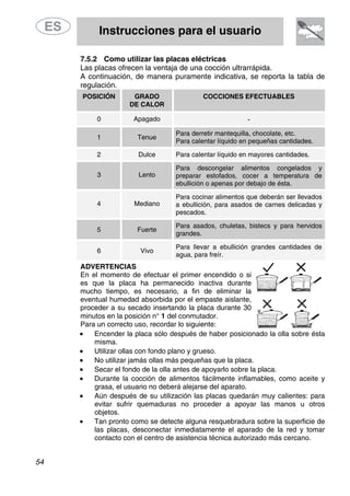 Instrucciones para el usuario
54
7.5.2 Como utilizar las placas eléctricas
Las placas ofrecen la ventaja de una cocción ultrarrápida.
A continuación, de manera puramente indicativa, se reporta la tabla de
regulación.
POSICIÓN GRADO
DE CALOR
COCCIONES EFECTUABLES
0 Apagado -
1 Tenue
Para derretir mantequilla, chocolate, etc.
Para calentar líquido en pequeñas cantidades.
2 Dulce Para calentar líquido en mayores cantidades.
3 Lento
Para descongelar alimentos congelados y
preparar estofados, cocer a temperatura de
ebullición o apenas por debajo de ésta.
4 Mediano
Para cocinar alimentos que deberán ser llevados
a ebullición, para asados de carnes delicadas y
pescados.
5 Fuerte
Para asados, chuletas, bistecs y para hervidos
grandes.
6 Vivo
Para llevar a ebullición grandes cantidades de
agua, para freír.
ADVERTENCIAS
En el momento de efectuar el primer encendido o si
es que la placa ha permanecido inactiva durante
mucho tiempo, es necesario, a fin de eliminar la
eventual humedad absorbida por el empaste aislante,
proceder a su secado insertando la placa durante 30
minutos en la posición n° 1 del conmutador.
Para un correcto uso, recordar lo siguiente:
• Encender la placa sólo después de haber posicionado la olla sobre ésta
misma.
• Utilizar ollas con fondo plano y grueso.
• No utilizar jamás ollas más pequeñas que la placa.
• Secar el fondo de la olla antes de apoyarlo sobre la placa.
• Durante la cocción de alimentos fácilmente inflamables, como aceite y
grasa, el usuario no deberá alejarse del aparato.
• Aún después de su utilización las placas quedarán muy calientes: para
evitar sufrir quemaduras no proceder a apoyar las manos u otros
objetos.
• Tan pronto como se detecte alguna resquebradura sobre la superficie de
las placas, desconectar inmediatamente el aparado de la red y tomar
contacto con el centro de asistencia técnica autorizado más cercano.
 