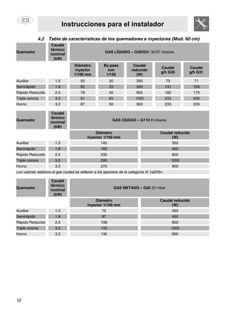 Instrucciones para el instalador
12
4.2 Tabla de características de los quemadores e inyectores (Mod. 60 cm)
Quemador
Caudal
térmico
nominal
(kW)
GAS LÍQUIDO – G30/G31 30/37 mbares
Diámetro
inyector
1/100 mm
By-pass
mm
1/100
Caudal
reducido
(W)
Caudal
g/h G30
Caudal
g/h G31
Auxiliar 1.0 50 30 350 73 71
Semirápido 1.8 65 33 450 131 129
Rápido Reducido 2.5 79 45 800 182 179
Triple corona 3.2 91 65 1500 233 229
Horno 3.2 87 50 900 233 229
Quemador
Caudal
térmico
nominal
(kW)
GAS CIUDAD – G110 8 mbares
Diámetro
inyector 1/100 mm
Caudal reducido
(W)
Auxiliar 1.0 145 350
Semirápido 1.8 185 450
Rápido Reducido 2.5 230 800
Triple corona 3.5 290 1200
Horno 3.2 270 900
Los valores relativos al gas ciudad se refieren a los aparatos de la categoría III 1a2H3+.
Quemador
Caudal
térmico
nominal
(kW)
GAS METANO – G20 20 mbar
Diámetro
inyector 1/100 mm
Caudal reducido
(W)
Auxiliar 1.0 72 350
Semirápido 1.8 97 450
Rápido Reducido 2.5 108 800
Triple corona 3.5 133 1500
Horno 3.2 130 900
 