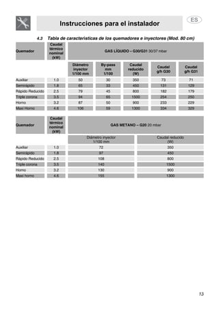 Instrucciones para el instalador
13
4.3 Tabla de características de los quemadores e inyectores (Mod. 80 cm)
Quemador
Caudal
térmico
nominal
(kW)
GAS LÍQUIDO – G30/G31 30/37 mbar
Diámetro
inyector
1/100 mm
By-pass
mm
1/100
Caudal
reducido
(W)
Caudal
g/h G30
Caudal
g/h G31
Auxiliar 1.0 50 30 350 73 71
Semirápido 1.8 65 33 450 131 129
Rápido Reducido 2.5 79 45 800 182 179
Triple corona 3.5 94 65 1500 254 250
Horno 3.2 87 50 900 233 229
Maxi Horno 4.6 106 59 1300 334 329
Quemador
Caudal
térmico
nominal
(kW)
GAS METANO – G20 20 mbar
Diámetro inyector
1/100 mm
Caudal reducido
(W)
Auxiliar 1.0 72 350
Semirápido 1.8 97 450
Rápido Reducido 2.5 108 800
Triple corona 3.5 140 1500
Horno 3.2 130 900
Maxi horno 4.6 155 1300
 