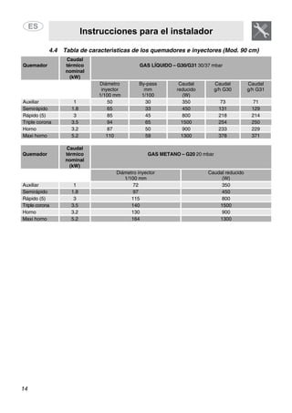 Instrucciones para el instalador
14
4.4 Tabla de características de los quemadores e inyectores (Mod. 90 cm)
Quemador
Caudal
térmico
nominal
(kW)
GAS LÍQUIDO – G30/G31 30/37 mbar
Diámetro
inyector
1/100 mm
By-pass
mm
1/100
Caudal
reducido
(W)
Caudal
g/h G30
Caudal
g/h G31
Auxiliar 1 50 30 350 73 71
Semirápido 1.8 65 33 450 131 129
Rápido (5) 3 85 45 800 218 214
Triple corona 3.5 94 65 1500 254 250
Horno 3.2 87 50 900 233 229
Maxi horno 5.2 110 59 1300 378 371
Quemador
Caudal
térmico
nominal
(kW)
GAS METANO – G20 20 mbar
Diámetro inyector
1/100 mm
Caudal reducido
(W)
Auxiliar 1 72 350
Semirápido 1.8 97 450
Rápido (5) 3 115 800
Triple corona 3.5 140 1500
Horno 3.2 130 900
Maxi horno 5.2 164 1300
 