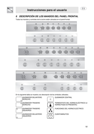 Instrucciones para el usuario
19
6 DESCRIPCIÓN DE LOS MANDOS DEL PANEL FRONTAL
Todos los mandos y controles de la cocina están ubicados en el panel frontal.
275
250
225
200
175
15
0
MIN 5
10
15
45
50
55
20
25 30
40
35
275
250
225
200
175
150
MIN 5
10
15
45
50
55
20
25 30
40
35
275
250
225
200
175
15
0
MIN 5
1015
45
50
55
20
25 30
40
35
En la siguiente tabla se muestra una descripción de los símbolos utilizados.
QUEMADOR DELANTERO
DERECHO
QUEMADOR CENTRAL
QUEMADOR TRASERO
DERECHO
TERMOSTATO DEL HORNO ELÉCTRICO (U
HORNO PIZZA SI PRESENTE)
QUEMADOR TRASERO
IZQUIERDO
FUNCIONES DEL HORNO ELÉCTRICO
QUEMADOR DELANTERO
IZQUIERDO
CUENTAMINUTOS
 