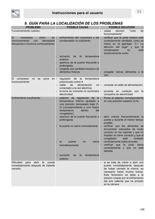 Instrucciones para el usuario
109
9. GUÍA PARA LA LOCALIZACIÓN DE LOS PROBLEMAS
PROBLEMA POSIBLE CAUSA POSIBLE SOLUCIÓN
Funcionamiento ruidoso: - véase sección “ruido de
funcionamiento”
El compresor entra en
funcionamiento con demasiada
frecuencia o funciona continuamente:
- enfriamiento del compresor y del
condensador no suficiente:
- aumento de la temperatura
exterior;
- apertura de la puerta frecuente o
prolongada;
- cargada una cantidad excesiva de
alimentos frescos
- verificar que la parte trasera esté
correctamente ventilada, como se
indica en el apartado “3.1 La
elección del lugar” y que el
condensador no esté
excesivamente sucio;
- congelar menos alimentos a la
vez;
El compresor no se pone en
funcionamiento:
- regulador de la temperatura
posicionado sobre •.
- cable de alimentación no
conectado a la red eléctrica;
- la toma de corriente no suministra
electricidad.
- conectar el cable de alimentación;
- ponerse en contacto con la
compañía de electricidad
Enfriamiento insuficiente: - selector de regulación de la
temperatura interna ajustado a
una posición demasiado baja (1-
2) (correspondiente a una mayor
temperatura dentro del
congelador);
- apertura de la puerta frecuente o
prolongada;
- la puerta no cierra correctamente
- la puerta no cierra
herméticamente;
- aumento de la temperatura
exterior.
- Poner el selector correspondiente
en una posición superior (3-4).
- abrir menos frecuentemente la
puerta y durante el menor tiempo
posible;
- verificar que los alimentos se
encuentran colocados de modo
correcto en los cajones y que no
impidan el cierre correcto y que el
congelador esté nivelado
correctamente sobre el suelo;
- verificar que la junta cierra
correctamente y que no esté
dañada.
Dificultad para abrir la puerta
inmediatamente después de haberla
cerrado:
- si se trata de volver a abrir una
puerta inmediatamente después
de haber cerrado la misma, es
necesario hacer mucha fuerza.
Este fenómeno se debe a la
presión creada por el enfriamiento
del aire caliente que ha entrado
en la cámara.
 