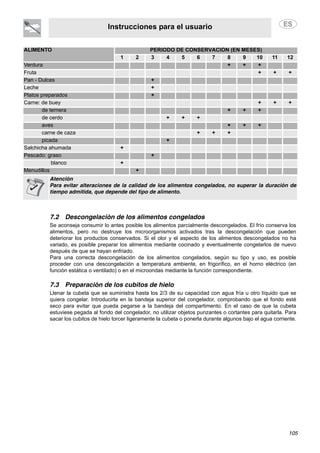 Instrucciones para el usuario
105
ALIMENTO PERIODO DE CONSERVACIÓN (EN MESES)
1 2 3 4 5 6 7 8 9 10 11 12
Verdura + + +
Fruta + + +
Pan - Dulces +
Leche +
Platos preparados +
Carne: de buey + + +
de ternera + + +
de cerdo + + +
aves + + +
carne de caza + + +
picada +
Salchicha ahumada +
Pescado: graso +
blanco +
Menudillos +
Atención
Para evitar alteraciones de la calidad de los alimentos congelados, no superar la duración de
tiempo admitida, que depende del tipo de alimento.
7.2 Descongelación de los alimentos congelados
Se aconseja consumir lo antes posible los alimentos parcialmente descongelados. El frío conserva los
alimentos, pero no destruye los microorganismos activados tras la descongelación que pueden
deteriorar los productos conservados. Si el olor y el aspecto de los alimentos descongelados no ha
variado, es posible preparar los alimentos mediante cocinado y eventualmente congelarlos de nuevo
después de que se hayan enfriado.
Para una correcta descongelación de los alimentos congelados, según su tipo y uso, es posible
proceder con una descongelación a temperatura ambiente, en frigorífico, en el horno eléctrico (en
función estática o ventilado) o en el microondas mediante la función correspondiente.
7.3 Preparación de los cubitos de hielo
Llenar la cubeta que se suministra hasta los 2/3 de su capacidad con agua fría u otro líquido que se
quiera congelar. Introducirla en la bandeja superior del congelador, comprobando que el fondo esté
seco para evitar que pueda pegarse a la bandeja del compartimento. En el caso de que la cubeta
estuviese pegada al fondo del congelador, no utilizar objetos punzantes o cortantes para quitarla. Para
sacar los cubitos de hielo torcer ligeramente la cubeta o ponerla durante algunos bajo el agua corriente.
 