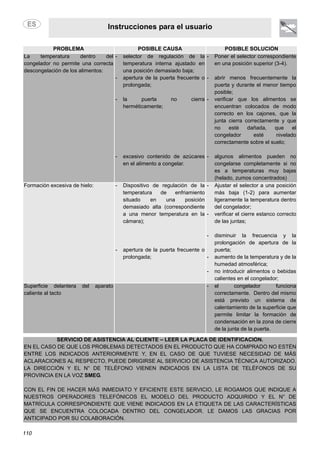 Instrucciones para el usuario
110
PROBLEMA POSIBLE CAUSA POSIBLE SOLUCIÓN
La temperatura dentro del
congelador no permite una correcta
descongelación de los alimentos:
- selector de regulación de la
temperatura interna ajustado en
una posición demasiado baja;
- apertura de la puerta frecuente o
prolongada;
- la puerta no cierra
herméticamente;
- excesivo contenido de azúcares
en el alimento a congelar.
- Poner el selector correspondiente
en una posición superior (3-4).
- abrir menos frecuentemente la
puerta y durante el menor tiempo
posible;
- verificar que los alimentos se
encuentran colocados de modo
correcto en los cajones, que la
junta cierra correctamente y que
no esté dañada, que el
congelador esté nivelado
correctamente sobre el suelo;
- algunos alimentos pueden no
congelarse completamente si no
es a temperaturas muy bajas
(helado, zumos concentrados)
Formación excesiva de hielo: - Dispositivo de regulación de la
temperatura de enfriamiento
situado en una posición
demasiado alta (correspondiente
a una menor temperatura en la
cámara);
- apertura de la puerta frecuente o
prolongada;
- Ajustar el selector a una posición
más baja (1-2) para aumentar
ligeramente la temperatura dentro
del congelador;
- verificar el cierre estanco correcto
de las juntas;
- disminuir la frecuencia y la
prolongación de apertura de la
puerta;
- aumento de la temperatura y de la
humedad atmosférica;
- no introducir alimentos o bebidas
calientes en el congelador;
Superficie delantera del aparato
caliente al tacto
- el congelador funciona
correctamente. Dentro del mismo
está previsto un sistema de
calentamiento de la superficie que
permite limitar la formación de
condensación en la zona de cierre
de la junta de la puerta.
SERVICIO DE ASISTENCIA AL CLIENTE – LEER LA PLACA DE IDENTIFICACIÓN.
EN EL CASO DE QUE LOS PROBLEMAS DETECTADOS EN EL PRODUCTO QUE HA COMPRADO NO ESTÉN
ENTRE LOS INDICADOS ANTERIORMENTE Y, EN EL CASO DE QUE TUVIESE NECESIDAD DE MÁS
ACLARACIONES AL RESPECTO, PUEDE DIRIGIRSE AL SERVICIO DE ASISTENCIA TÉCNICA AUTORIZADO.
LA DIRECCIÓN Y EL N° DE TELÉFONO VIENEN INDICADOS EN LA LISTA DE TELÉFONOS DE SU
PROVINCIA EN LA VOZ SMEG.
CON EL FIN DE HACER MÁS INMEDIATO Y EFICIENTE ESTE SERVICIO, LE ROGAMOS QUE INDIQUE A
NUESTROS OPERADORES TELEFÓNICOS EL MODELO DEL PRODUCTO ADQUIRIDO Y EL N° DE
MATRÍCULA CORRESPONDIENTE QUE VIENE INDICADOS EN LA ETIQUETA DE LAS CARACTERÍSTICAS
QUE SE ENCUENTRA COLOCADA DENTRO DEL CONGELADOR. LE DAMOS LAS GRACIAS POR
ANTICIPADO POR SU COLABORACIÓN.
 